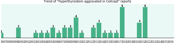 Could Cellcept cause Hyperthyroidism aggravated? Could Cellcept cause Hyperthyroidism aggravated?